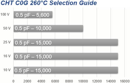 KEMET Condensateurs diélectriques haute température classe I C0G 260 °C CHT