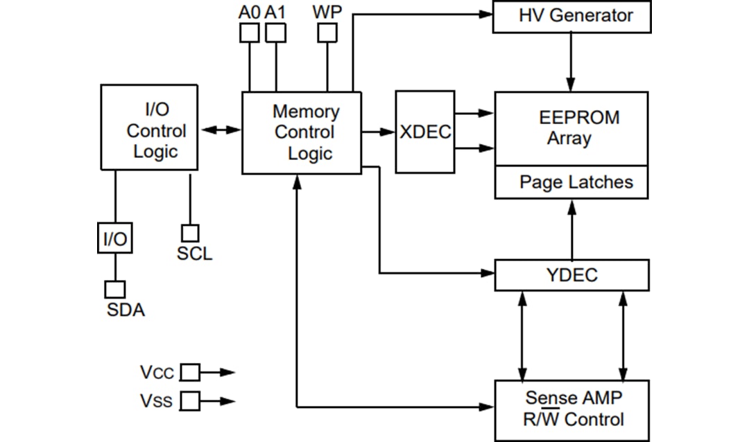 Schéma de principe - Microchip Technology EEPROM série 1 024 K 24AA1025, 24LC1025, 24FC1025
