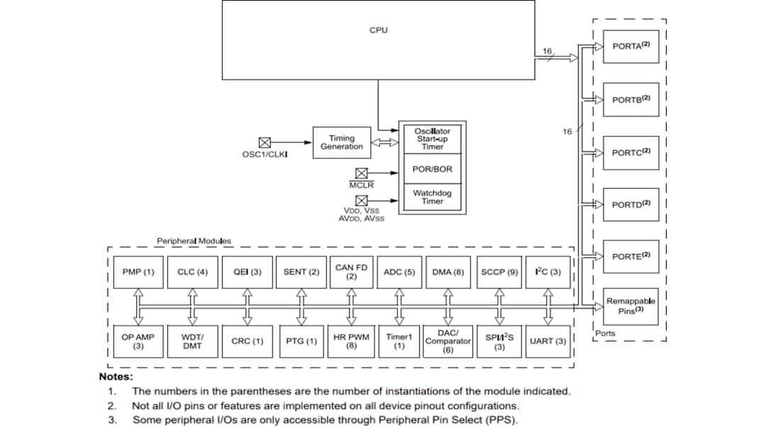 Schéma de principe - Microchip Technology Contrôleur de signal numérique dsPIC33CK512MP60x