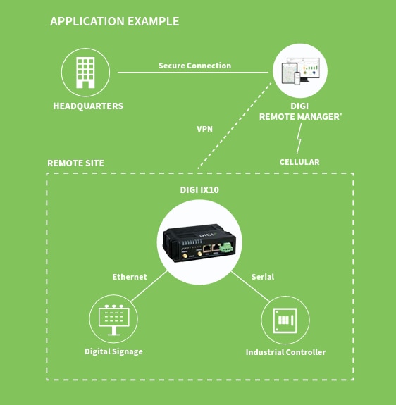 Digi Routeur cellulaire IX10