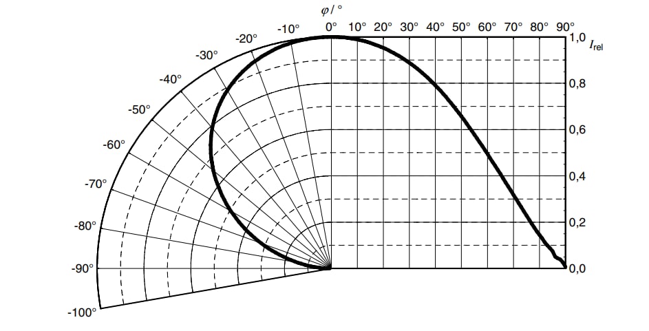 Infographie - ams OSRAM OSLON® carrée GW CSSRM3.LED haute puissance PM