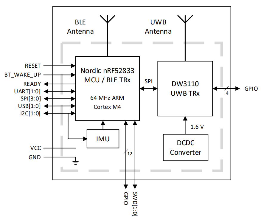 Schéma de principe - Qorvo Module à ultra-large bande 6,5 GHz et 8,0 GHz DWM3001C 