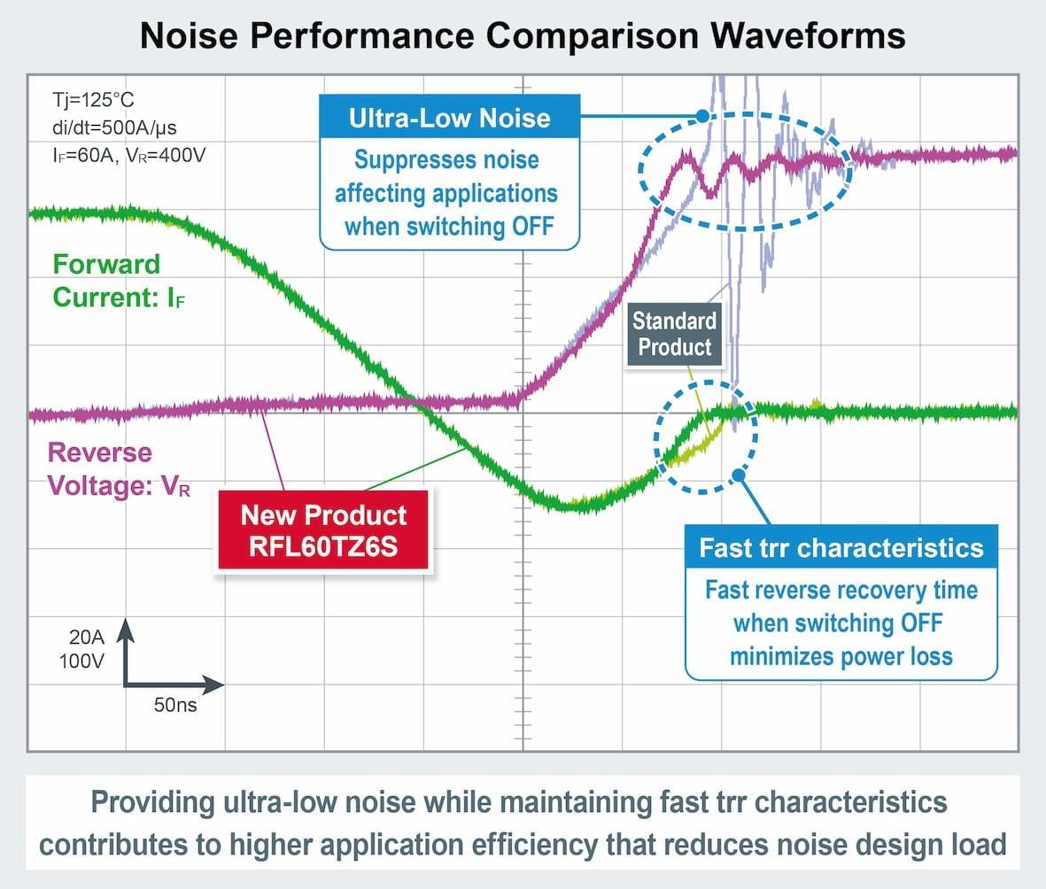 ROHM Semiconductor Diodes à récupération ultra-rapide RFx30TZ6S et RFx60TZ6S