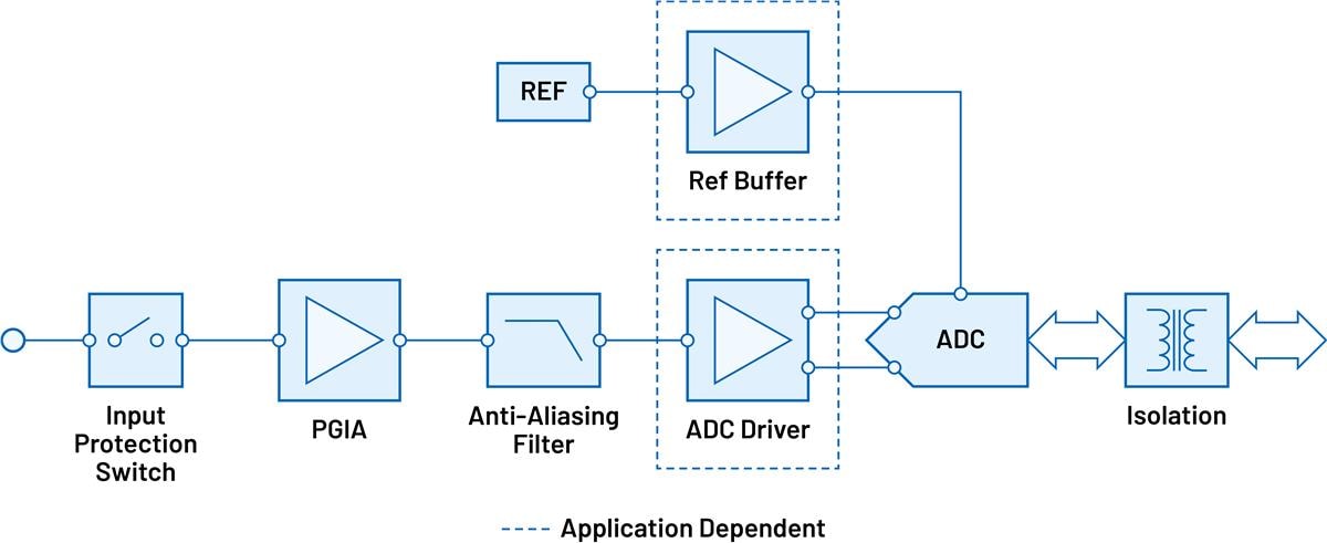 Analog Devices Inc. Chaînes de signal d'acquisition de données