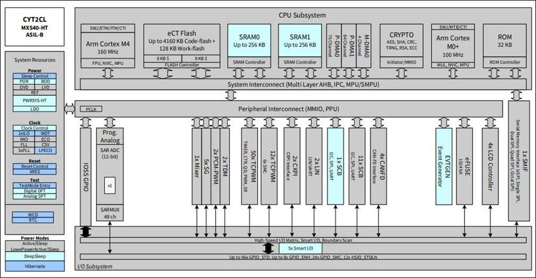 Schéma de principe - Infineon Technologies Microcontrôleurs CYT2CL T2G TRAVEO™