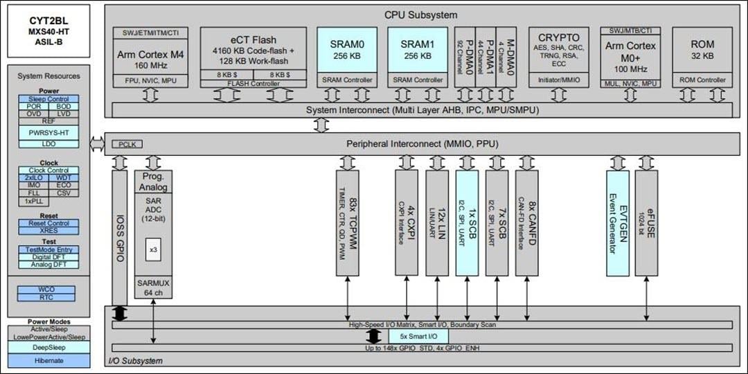 Schéma de principe - Infineon Technologies Microcontrôleurs CYT2CL T2G TRAVEO™