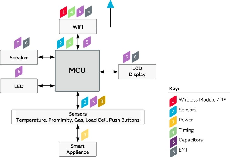 Schéma de principe - Murata Électroménager connecté