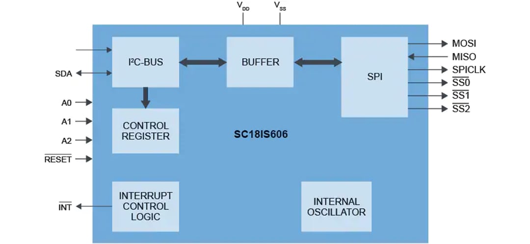 NXP Semiconductors Pont I2C vers SPI SC18IS606