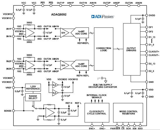 Schéma de principe - Analog Devices Inc. µΜodule® 14 bits 105 MS/s ADAQ8092