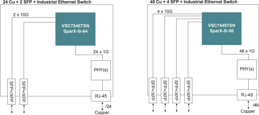 Schéma du circuit d'application - Microchip Technology Commutateurs Ethernet industriels compatibles TSN SparX-5i