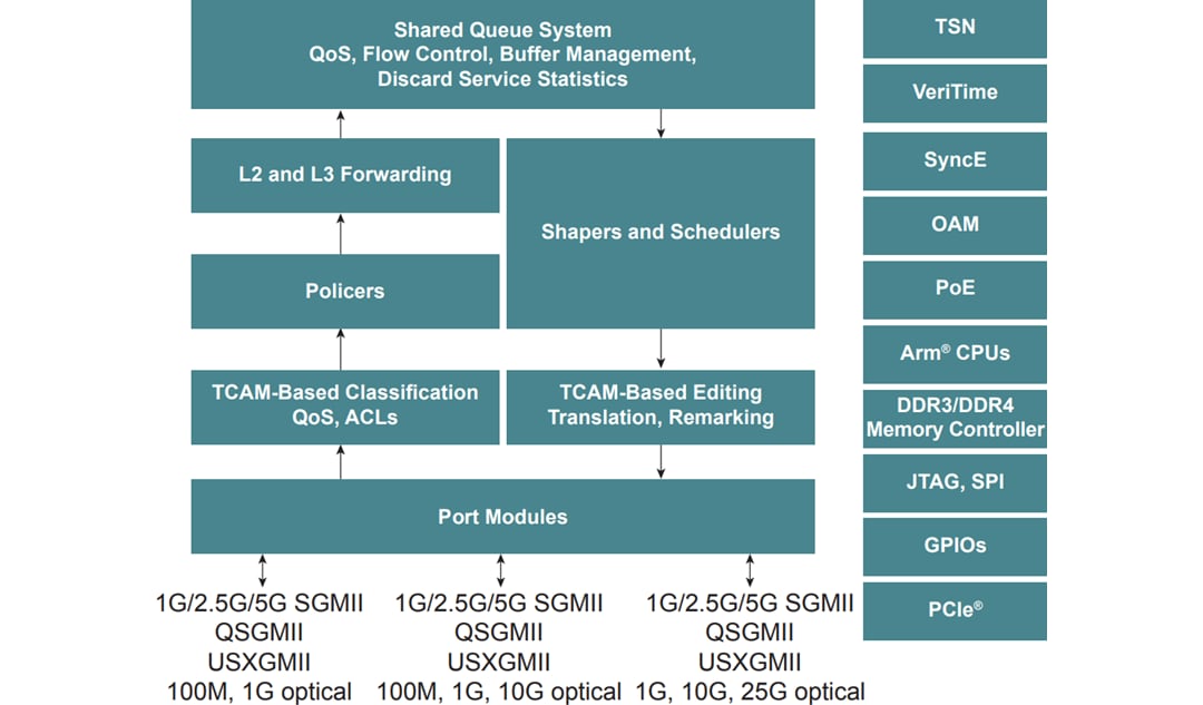 Schéma de principe - Microchip Technology Commutateurs Ethernet industriels compatibles TSN SparX-5i