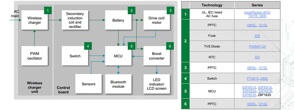 Littelfuse Applications de soins personnels