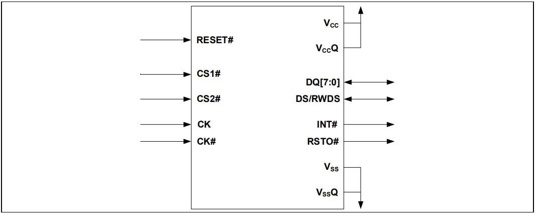 Infineon Technologies Famille MCP HYPERBUS™ S76HS512TC0 et S76HL512TC0