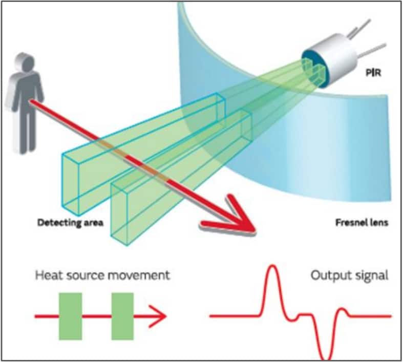 Zilog / IXYS Capteurs PIR ZMOTION