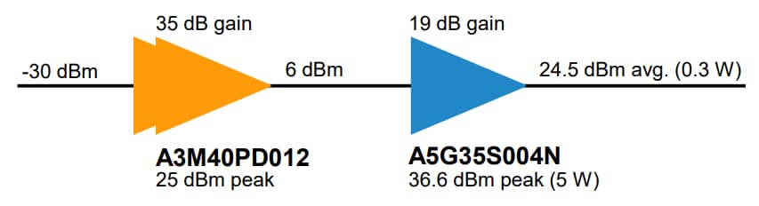 NXP Semiconductors Carte d'évaluation A5G35S004N 