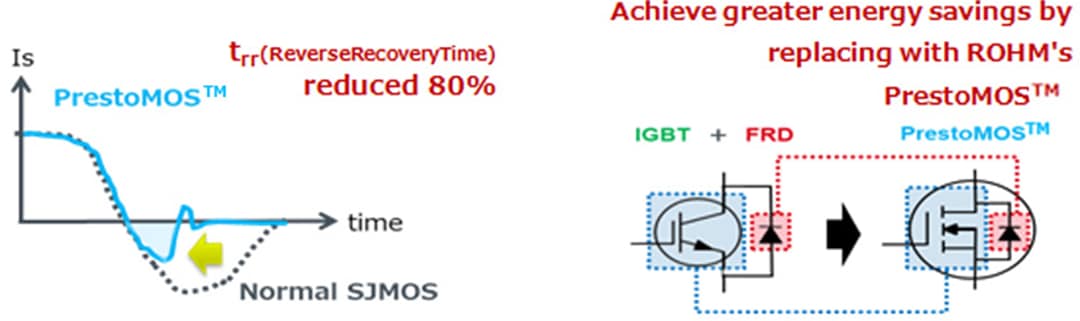 Infographie - ROHM Semiconductor MOSFET à super-jonction PrestoMOS™ 600 V 4e génération