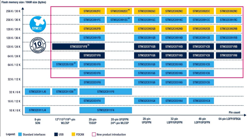 Graphique des performances - STMicroelectronics Microcontrôleurs 32 bits ARM®Cortex®-M0 + STM32C0x