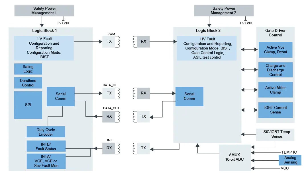 NXP Semiconductors Carte d'évaluation demi-pont FRDMGD3160DSBHB