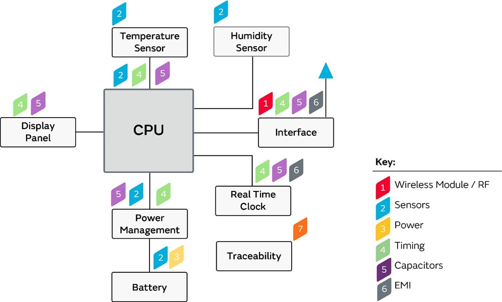 Murata Thermostats intelligents