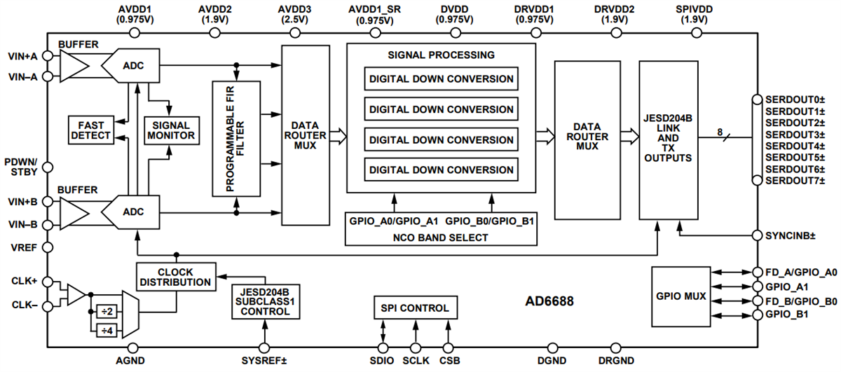 Schéma de principe - Analog Devices Inc. Récepteur d'observation de largeur de bande AD668RF