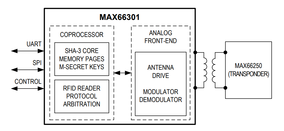 Analog Devices / Maxim Integrated Authentifiants sécurisés DeepCover MAX66301