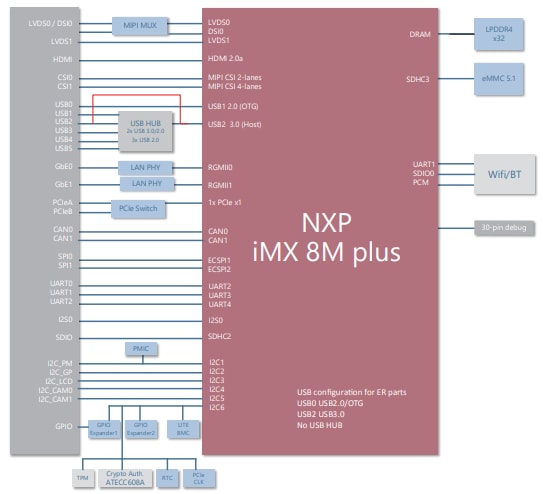 Schéma de principe - ADLINK Technology Modules de petite taille SMARC 2.1 LEC-IMX8MP