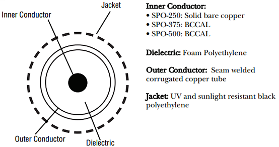 Amphenol Times Microwave Systems Câbles coaxiaux faible perte/faible PIM SPO™
