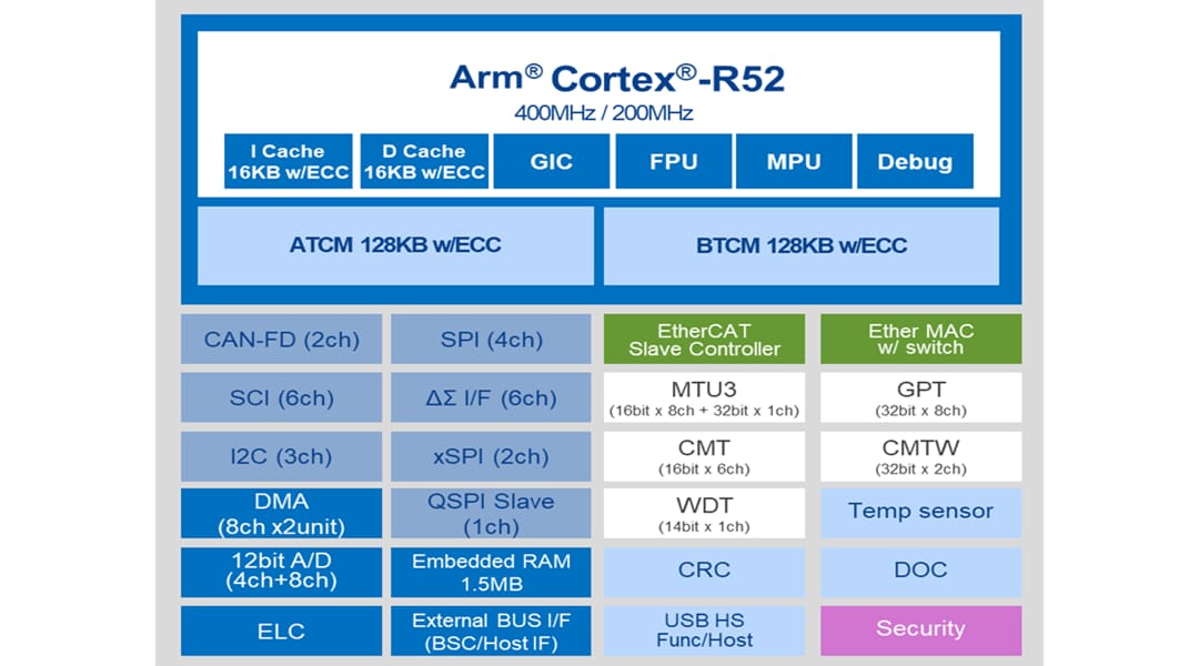Schéma de principe - Renesas Electronics Microprocesseur multi-protocole RZ/N2L