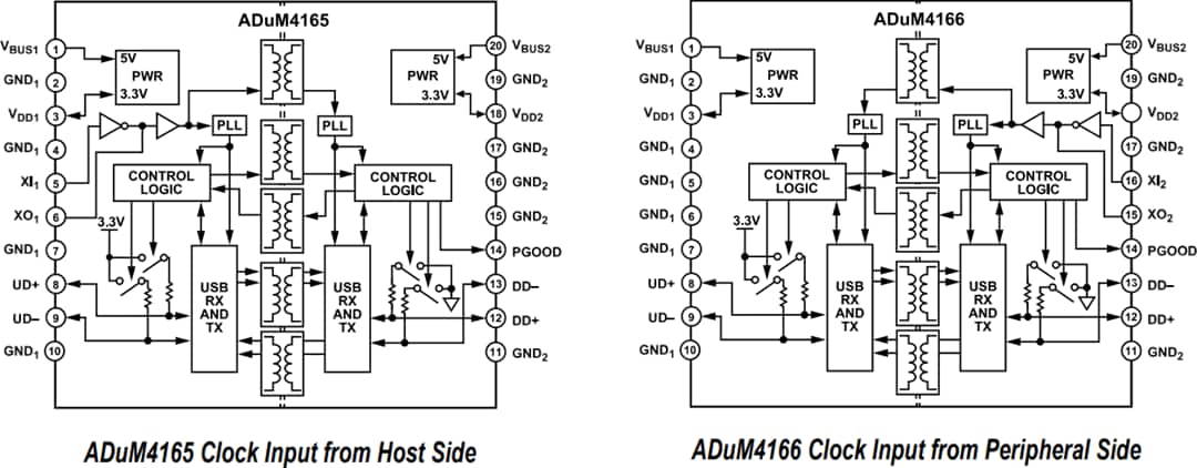 Schéma de principe - Analog Devices Inc. Isolateurs de port USB 2.0 ADuM4165 et ADuM4166