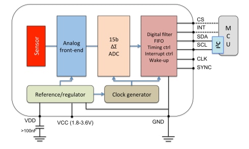 Schéma de principe - Broadcom Capteurs IR pyroélectriques eZPyro™ AFBR-S6EPY