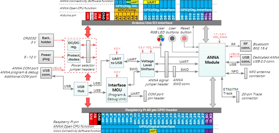 u-blox  Kit d'évaluation EVK-ANNA-B402 