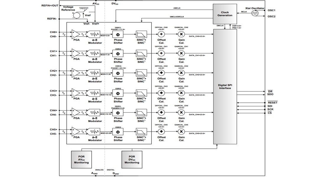 Schéma de principe - Microchip Technology Frontal analogique à 6 canaux MCP3913