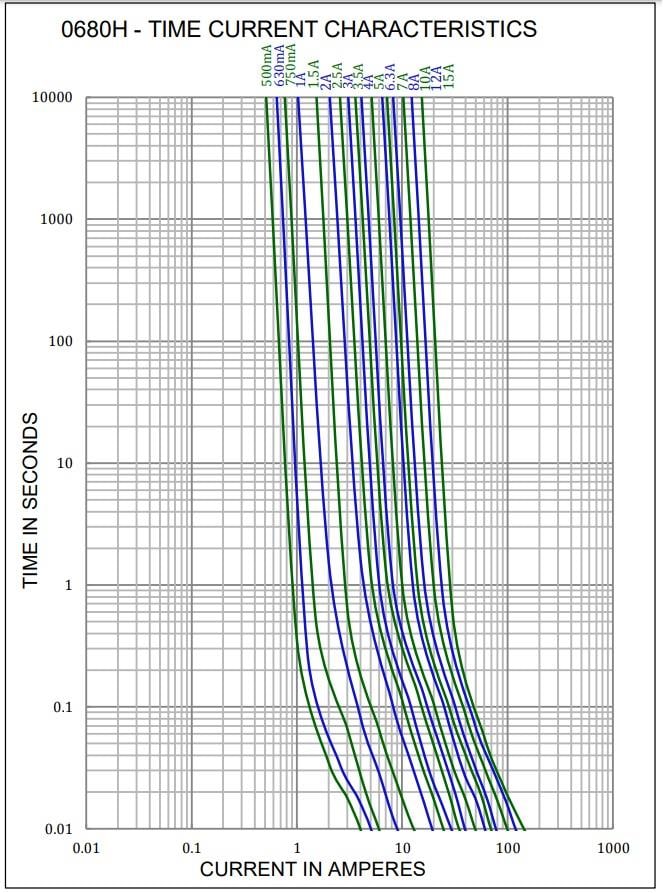 Graphique des performances - Bel Fuse Fusibles briques à rupture améliorée série 0680H