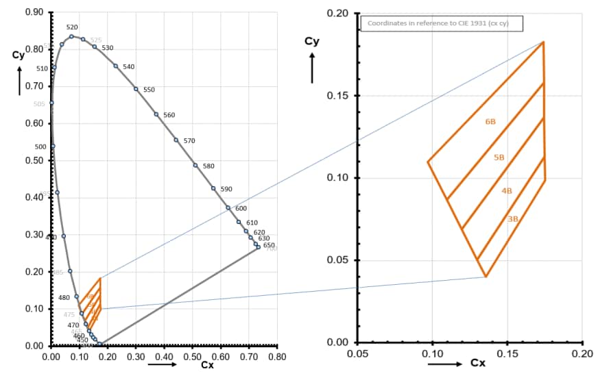 Graphique des performances - ams OSRAM LED CRBP.01 LCB OSLON® Signal