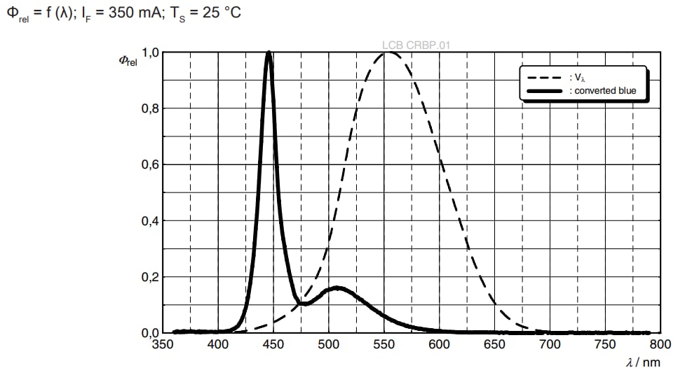 Graphique des performances - ams OSRAM LED CRBP.01 LCB OSLON® Signal