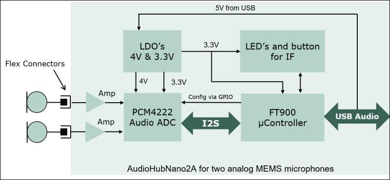 Schéma de principe - Infineon Technologies Carte d'évaluation EVALAHNBANALOGV01