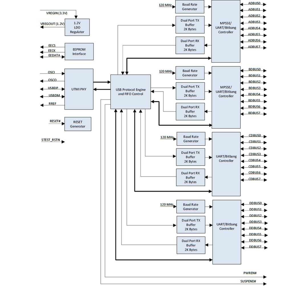Schéma de principe - FTDI Chip FT4232HA automobile USB haut débit vers UART/MPSSE