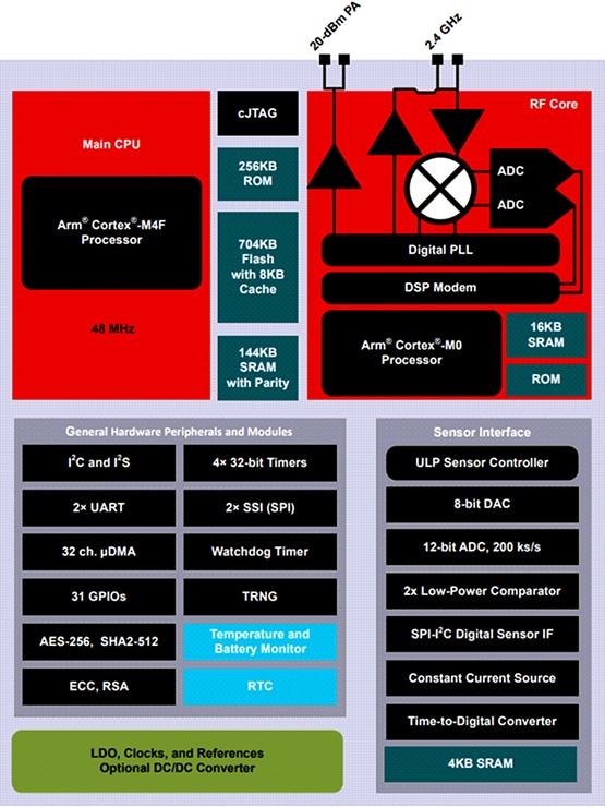 Schéma de principe - Texas Instruments MCU sans fil multiprotocole SimpleLink™ CC2652P7