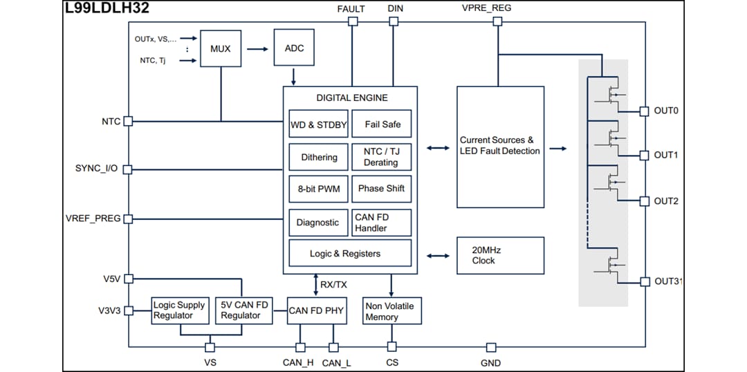 Schéma de principe - STMicroelectronics Pilote LED à 32 canaux avec éclairage CAN FD L99LDLH32