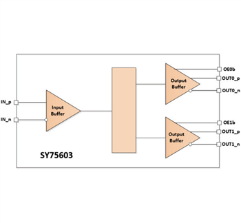 Schéma de principe - Microchip Technology Tampons d'horloge PCIe SY75602, SY75603, SY75604