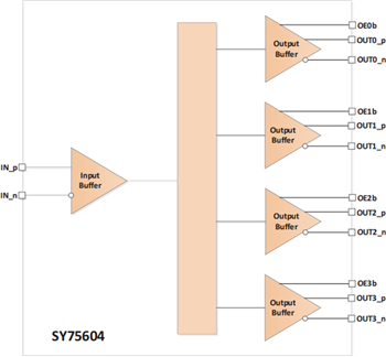 Schéma de principe - Microchip Technology Tampons d'horloge PCIe SY75602, SY75603, SY75604