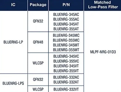 STMicroelectronics Filtre passe-bas 2,4 GHz MLPF-NRG-01D3