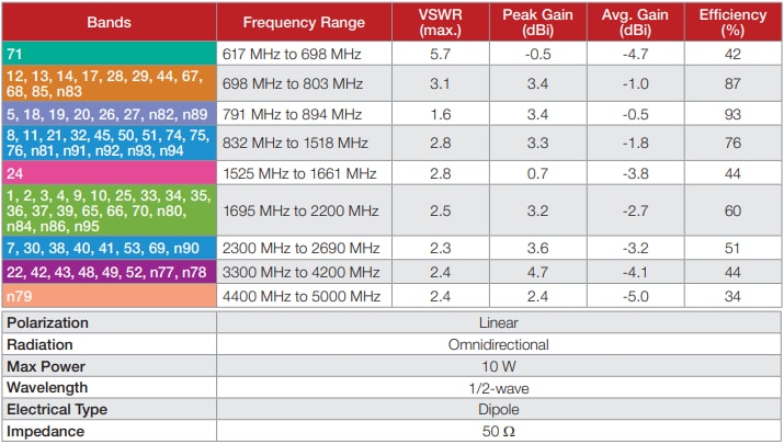 Graphique - TE Connectivity / Linx Technologies Antennes cellulaires 5G magnétiques ANT-5GW-MMG2-SMA