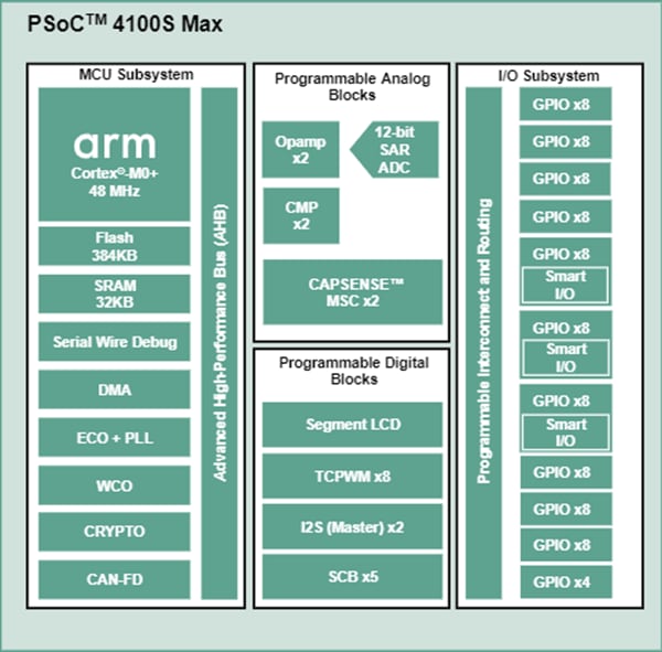 Schéma de principe - Infineon Technologies SoC programmables PSOC™ 4100S Max Arm® Cortex®-M0+