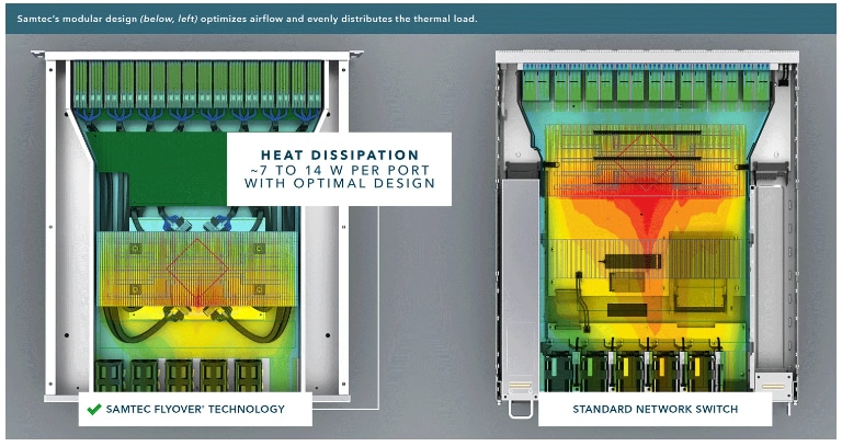Samtec Systèmes de câbles Flyover® QSFP