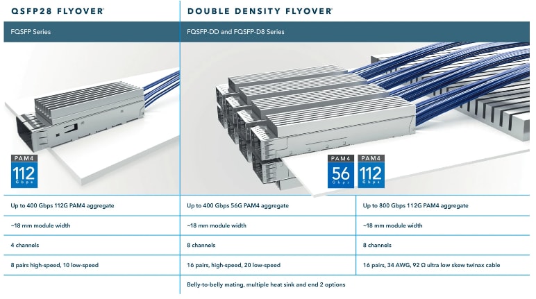 Samtec Systèmes de câbles Flyover® QSFP