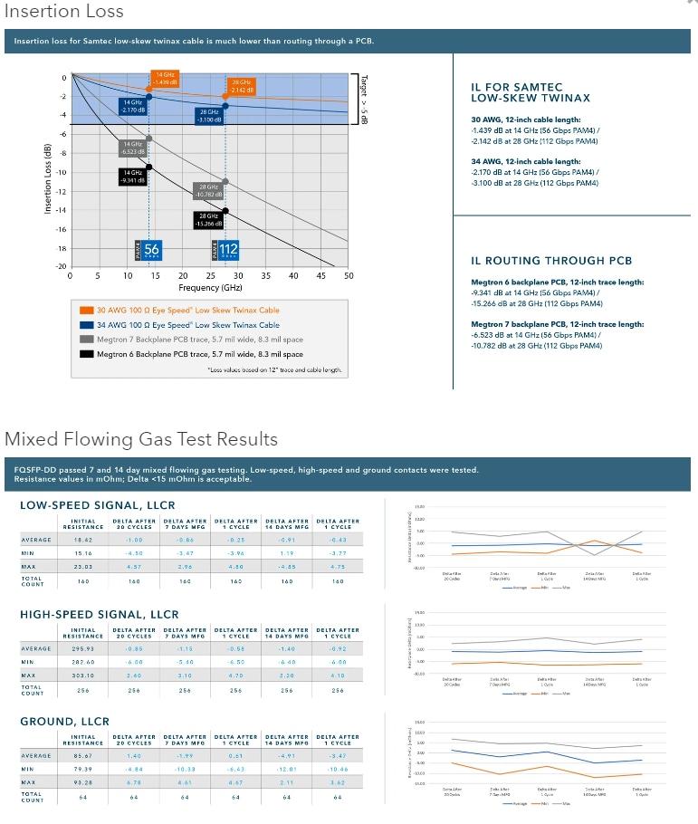 Samtec Systèmes de câbles Flyover® QSFP