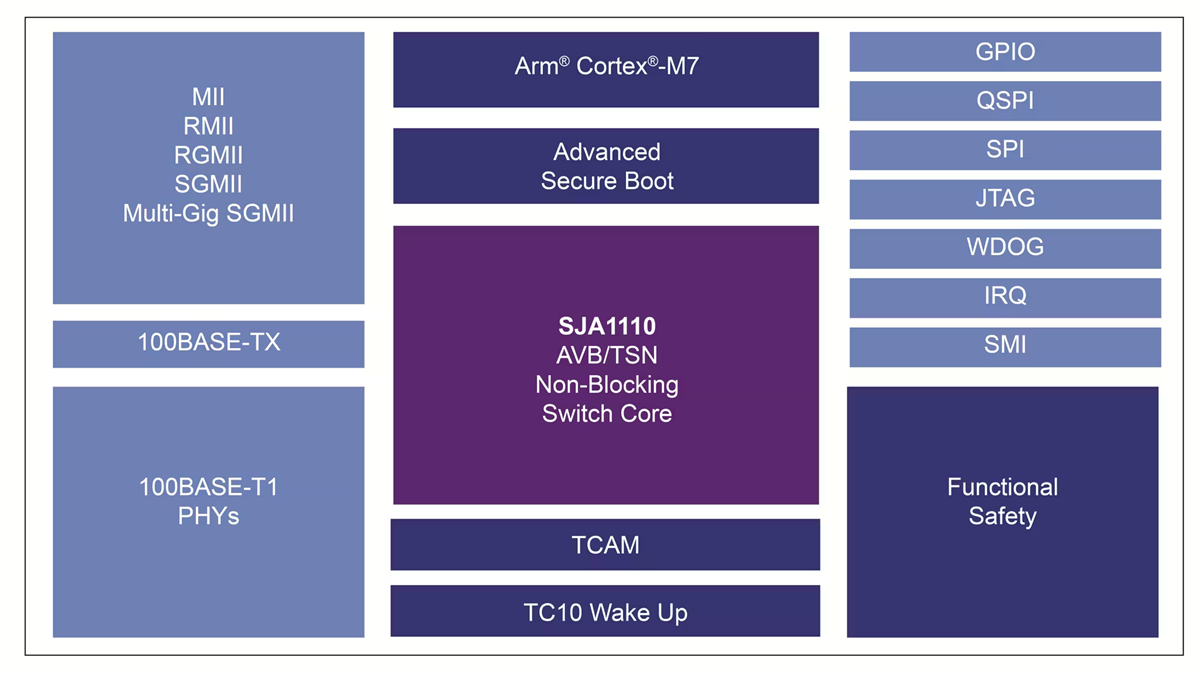 NXP Semiconductors Commutateur Ethernet TSN sécurisé SJA1110