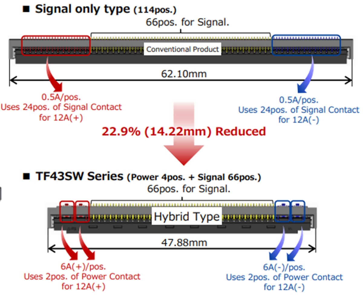 Hirose Electric Connecteurs FFC et FPC hybrides de signal et d'alimentation TF43SW