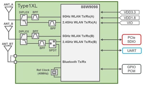 Schéma de principe - Murata Electronics Module Wi-Fi®+BLUETOOTH Type 1XL